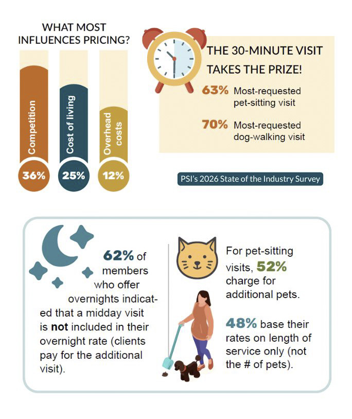 Pet Sitting Pricing Factors Infographic shows top factors influencing pet sitter pricing