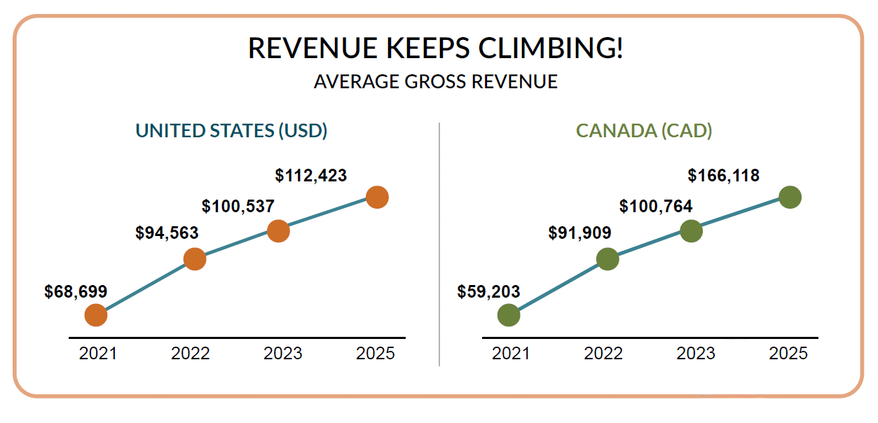 Annual Pet Sitter Revenue Continues To Grow This chart shows the increase in annual pet sitter revenue from 2021 to 2025