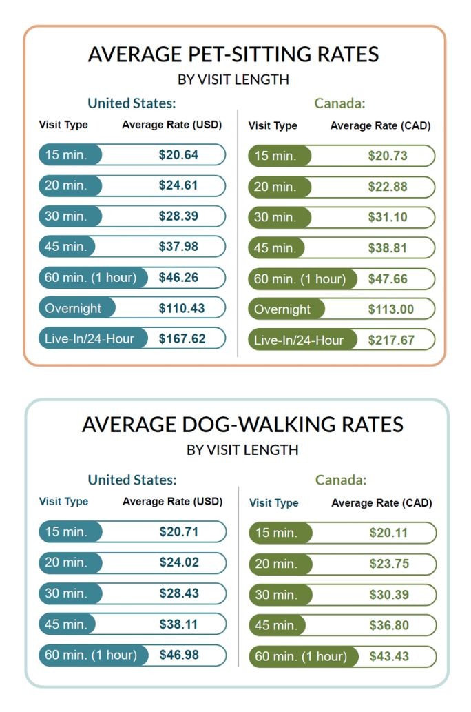 Average Pet Sitting and Dog Walking Fees These charts show the national average for pet sitting and dog walking in the U.S. and Canada